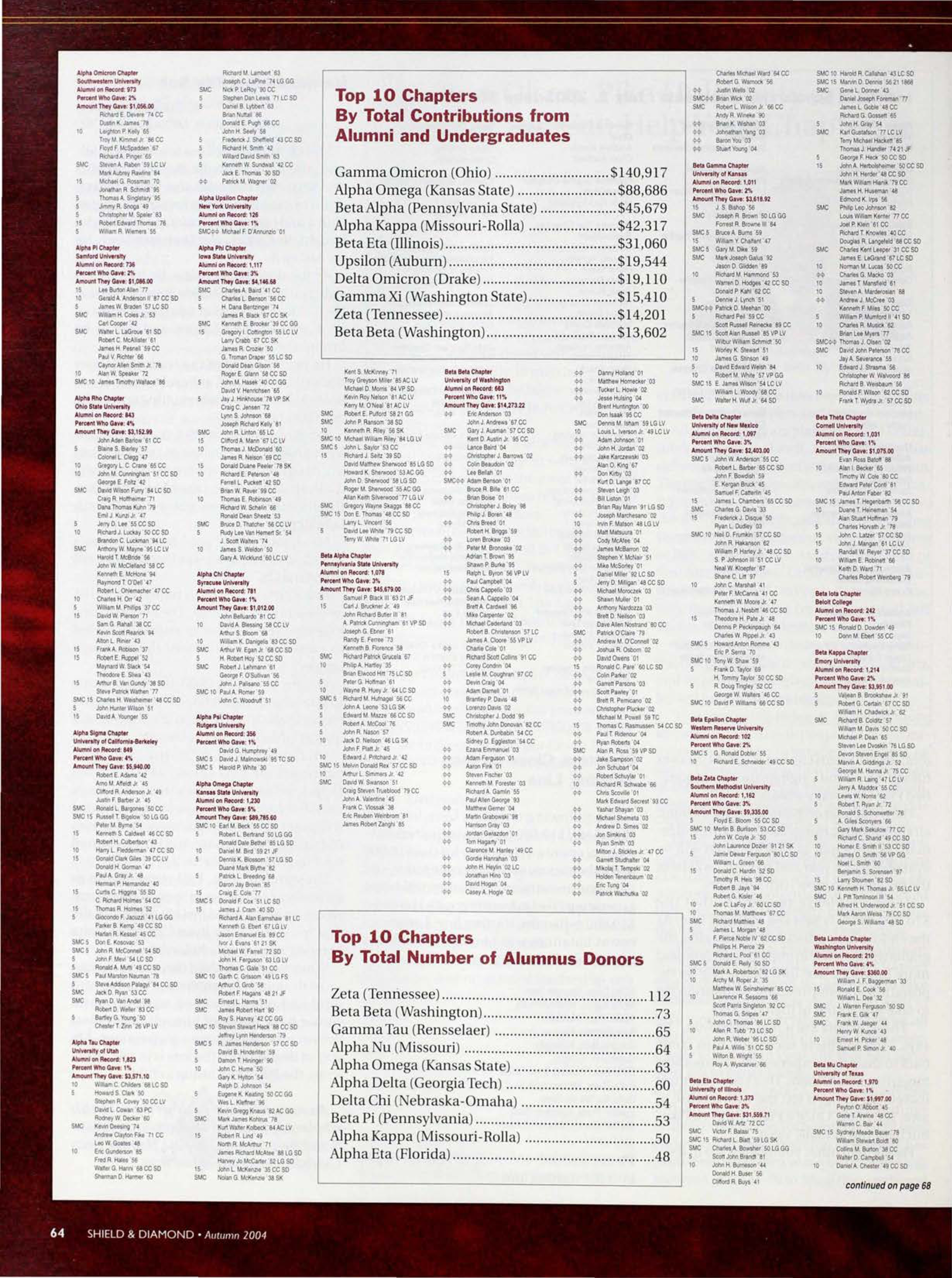 Top 10 Chapters By Total Number Of Alumnus Donors
